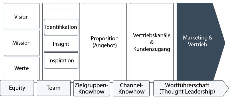 marketing-und-vertrieb-verbinden